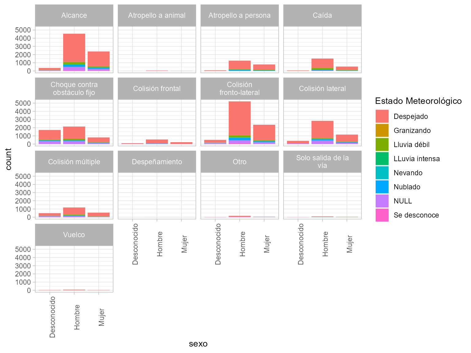 Representación de tres atributos mediante gráficos de barras conjuntos y facetas.