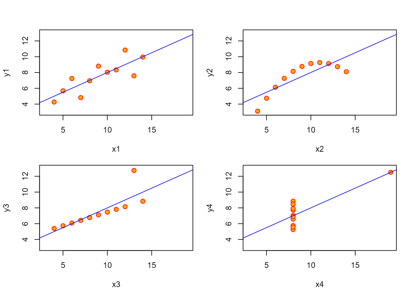 Los cuatro gráficos que constituyen el cuarteto de Anscombe junto con un ajuste lineal.