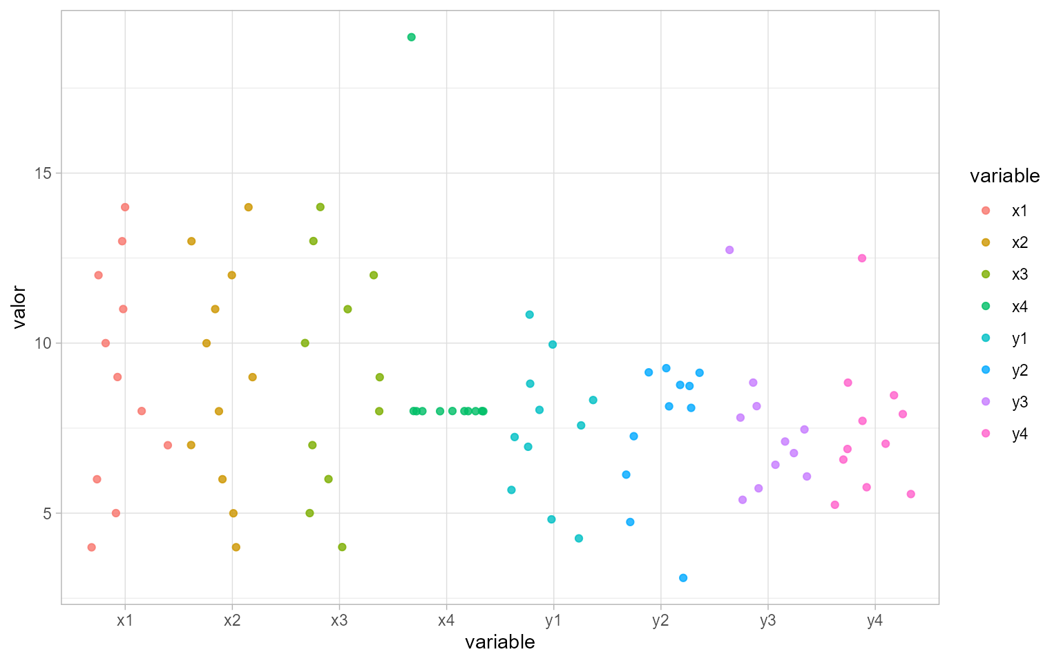 Representación de las variables del cuarteto de Anscombe.