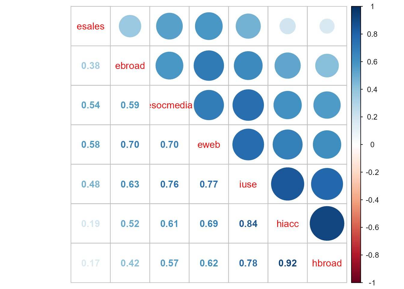 Representación gráfica de la matriz de correlaciones entre las variables del conjunto de datos TIC2021.