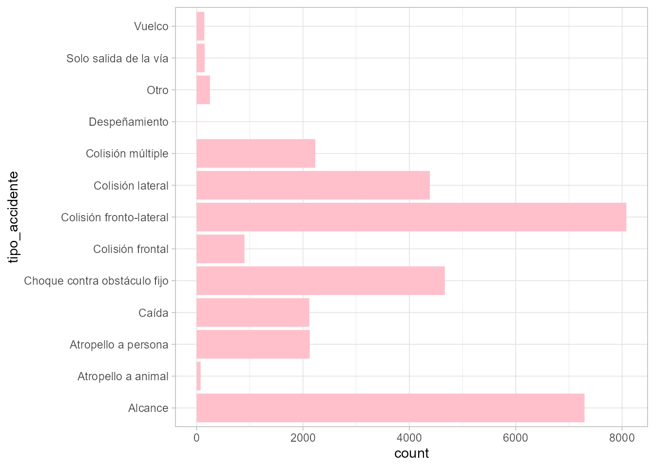 Gráfico de barras con ggplot2.