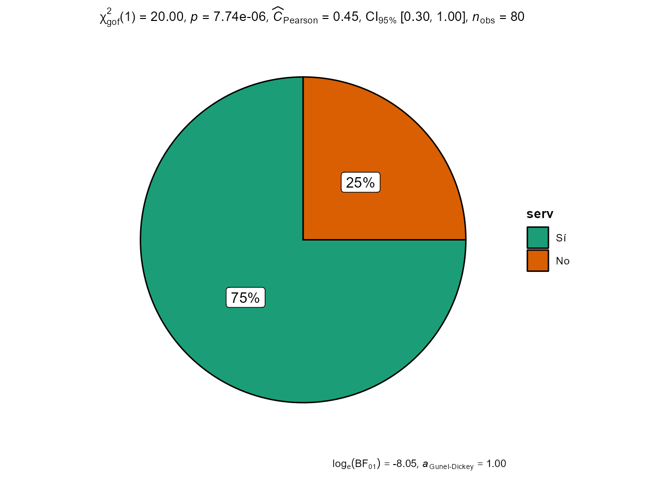 Gráfico de sectores con tests. Prestación o no de un determinado servicio X en ayuntamientos de distinto signo político.