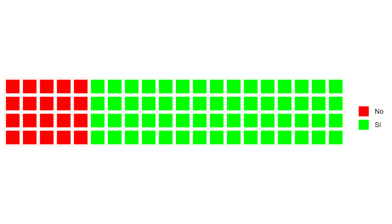 Gráfico waffle. Prestación o no de un determinado servicio $X$ en 80 ayuntamientos de distinto signo político.