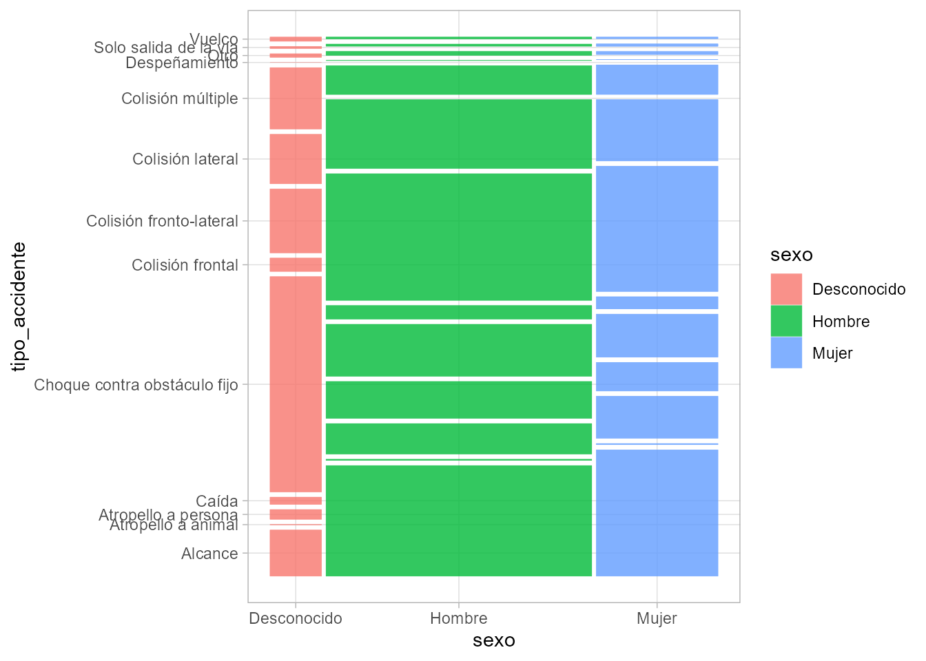 Gráfico de mosaico para relacionar el tipo de accidente y el sexo en los datos de accidentes.