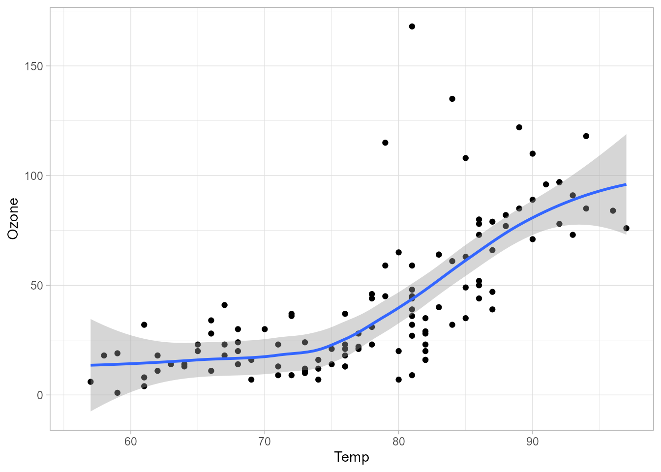 Gráfico de dispersión del ozono frente a la temperatura.