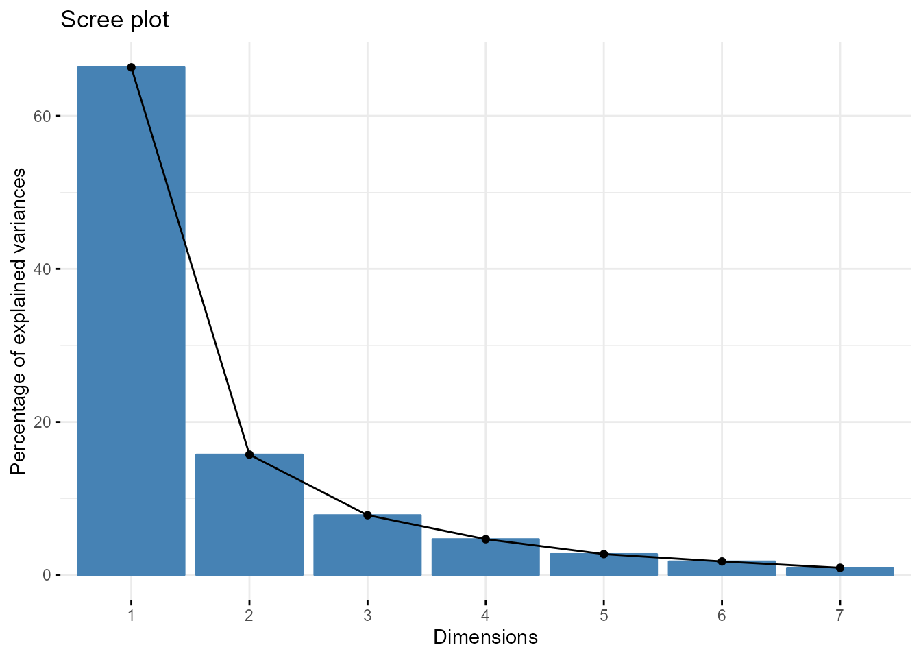 Gráfico de sedimentación.