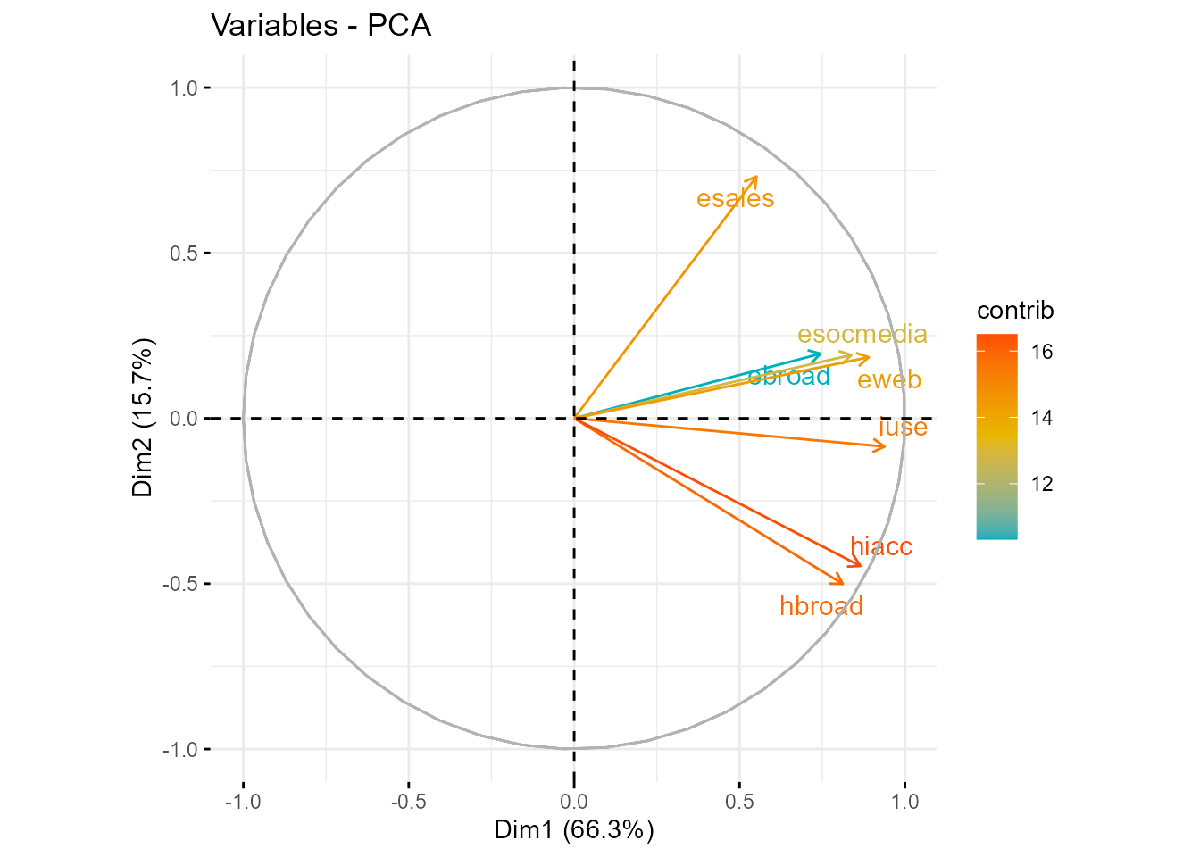 Gráfico de cosenos o coeficientes de correlación variables-componentes.