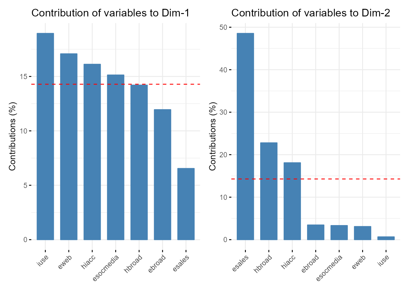 Contribución de las variables originales a las componentes retenidas.