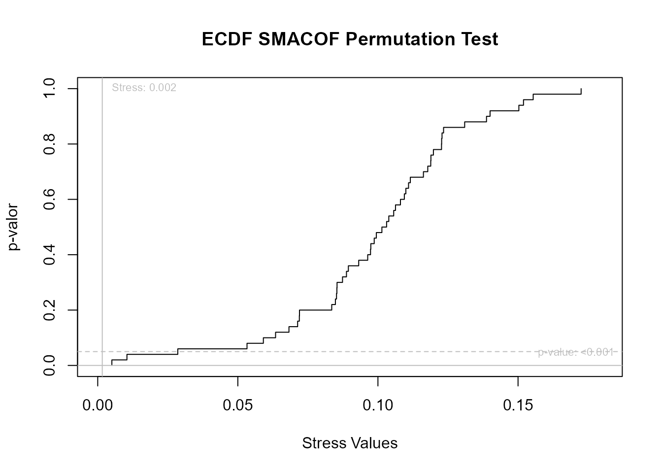 Test de permutaciones para evaluación de la significatividad de la medida de Stress.