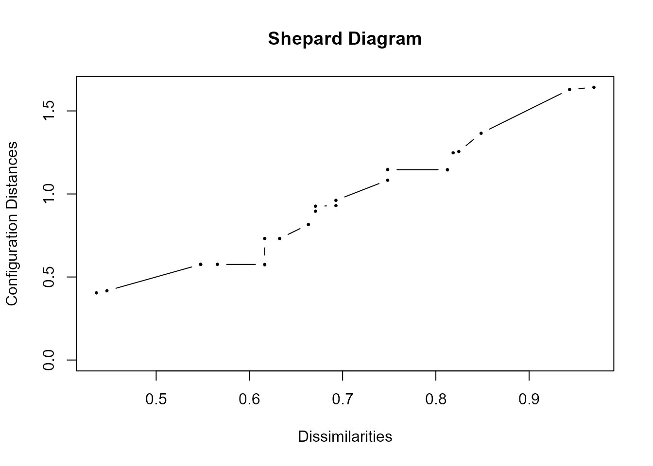 Gráfico de Shepard: concordancia entre las ordenaciones original y reproducida.