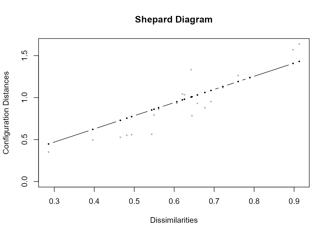 Gráfico de Shepard con el método ratio.