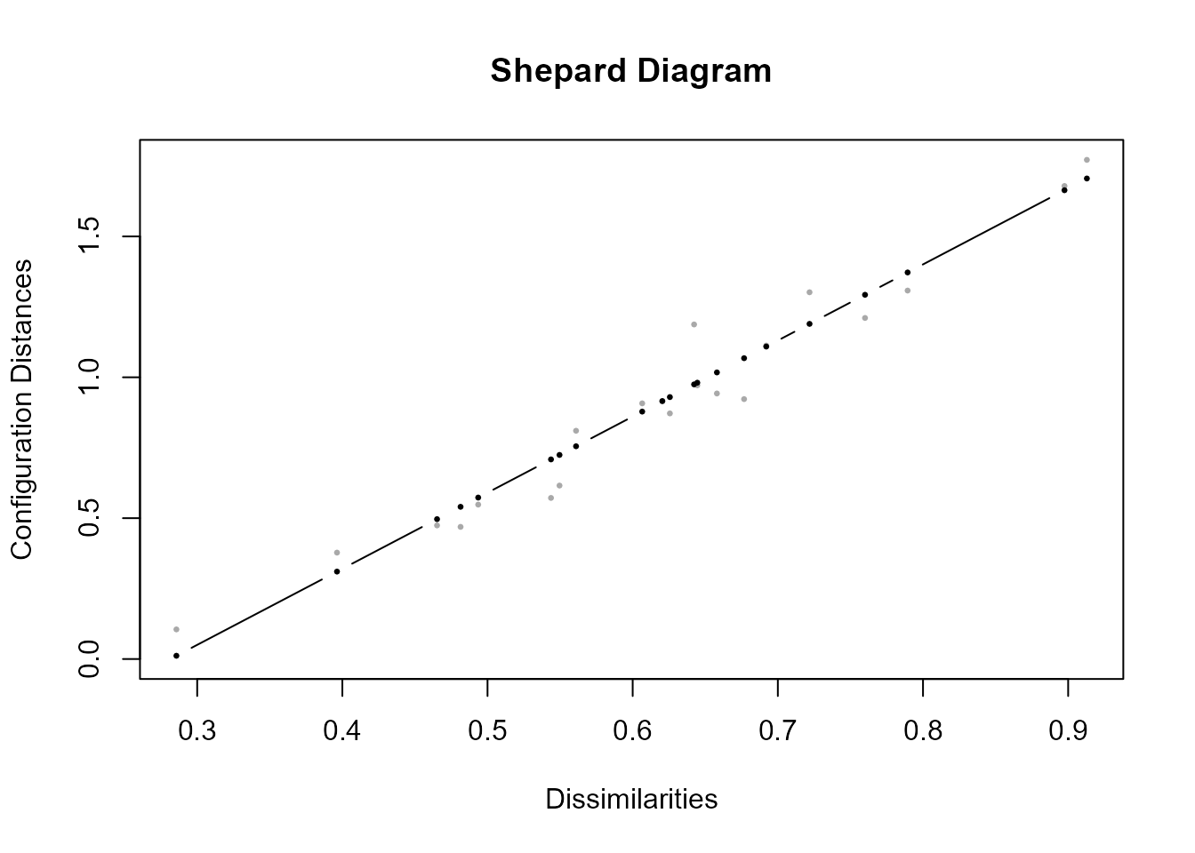 Gráfico de Shepard con el método $interval$.