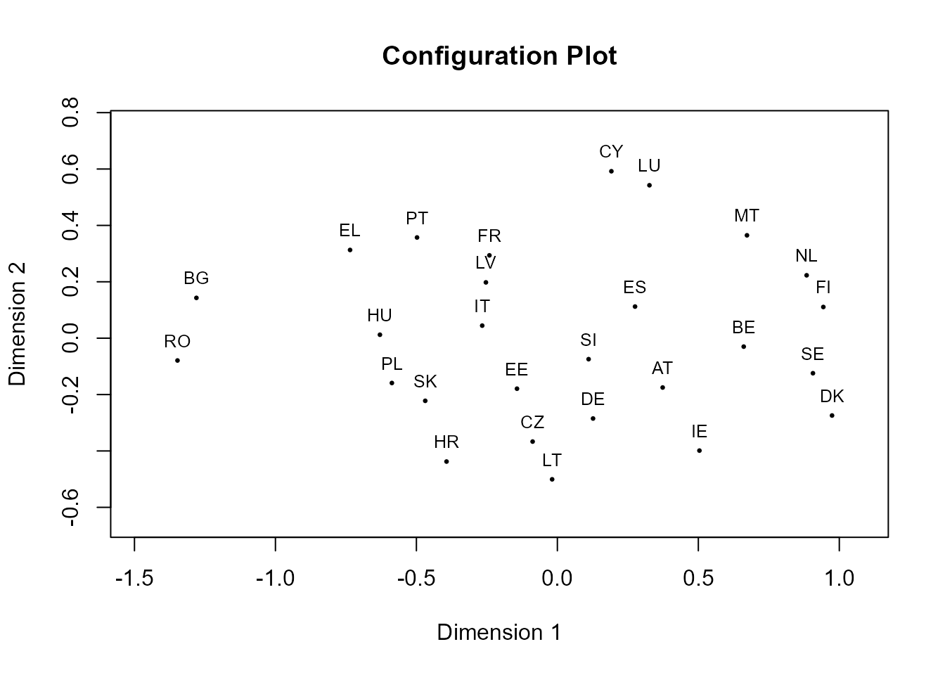 Gráfico de países sobre el plano de las distancias reproducidas.