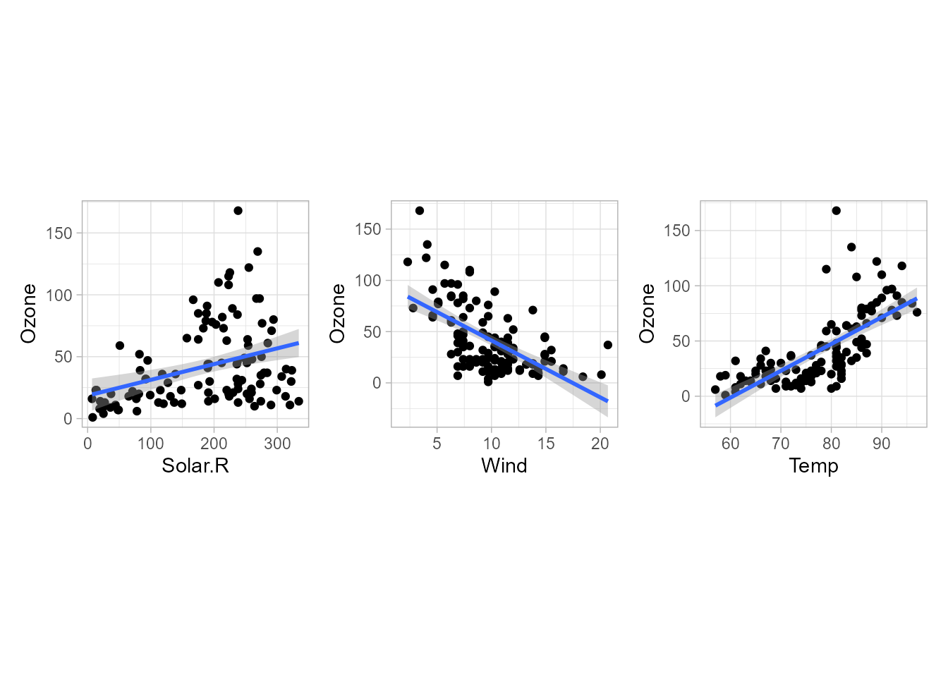 Gráficos de dispersión de las variables explicativas frente a la variable respuesta.