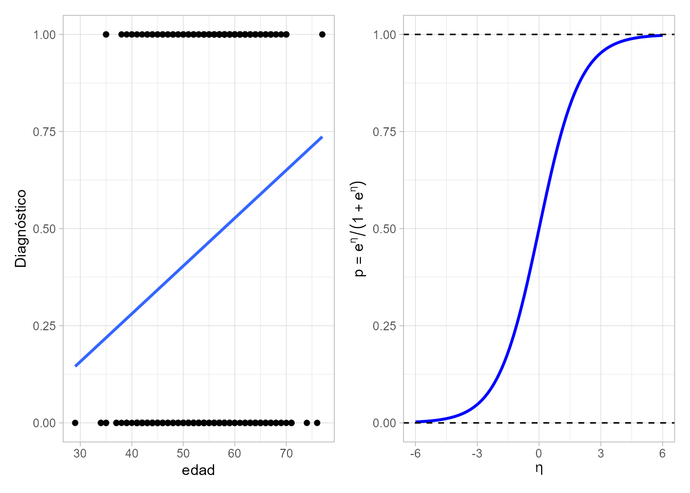 Gráfico de dispersión del diagnóstico frente a la edad para el ejemplo de enfermedad coronaria (izquierda) y función logística (derecha).