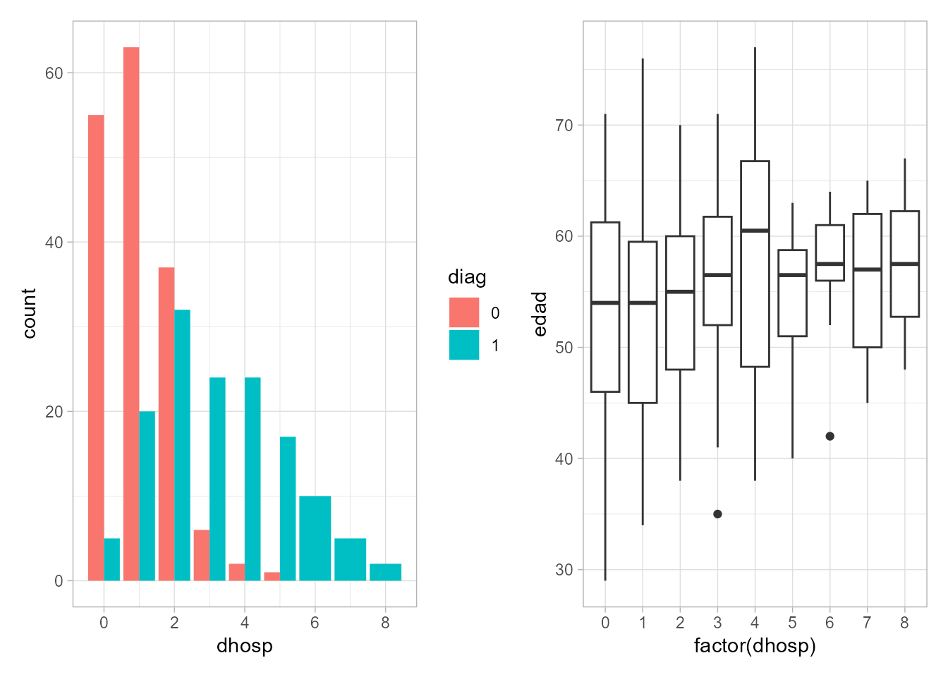 Gráfico de barras de $dhosp$ según tipo de diagnóstico (izquierda) y gráficos de cajas de $edad$ según el número de días de hospitalización (derecha).