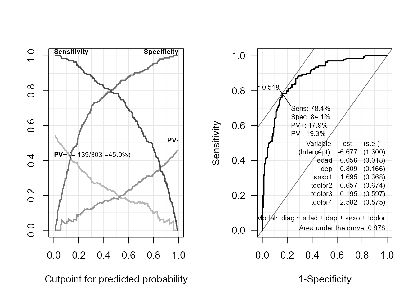 Gráfico de sensibilidad y especificidad según puntos de corte de discriminación (izquierda) y curva ROC (derecha) para el segundo modelo de regresión logística.