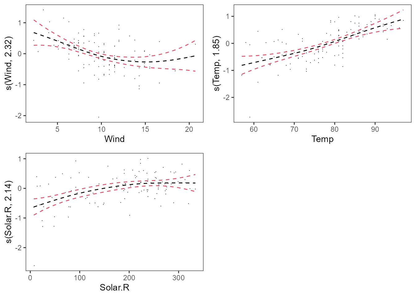 Curvas estimadas para $Wind$, $Temp$ y $Solar$. 