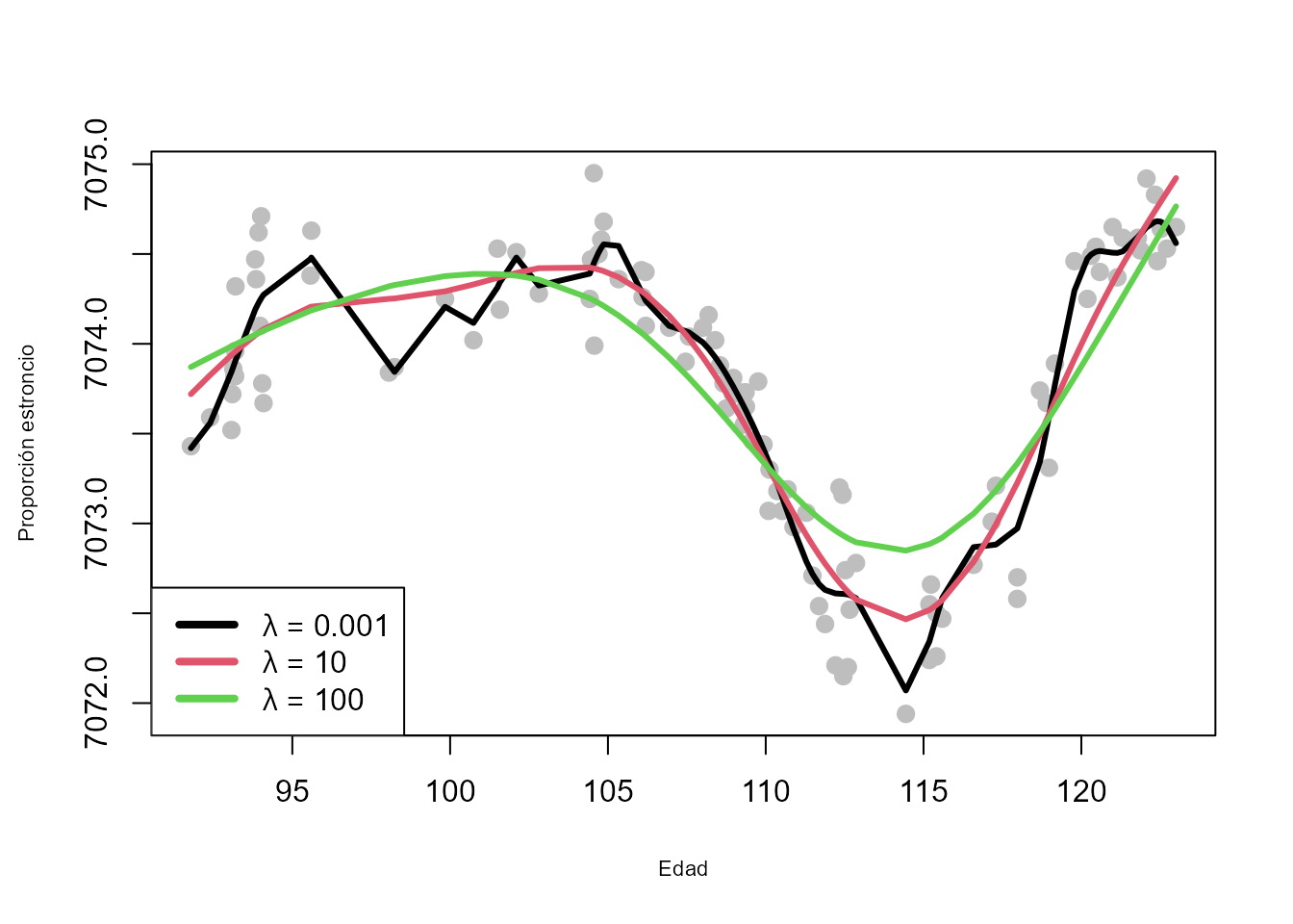 Regresión con $P$-$splines$  para diferentes valores del parámetro de suavizado.