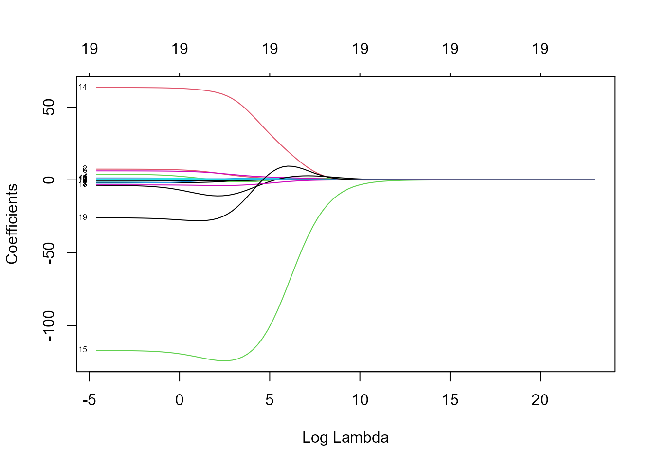 Coeficientes estimados para distintos valores del parámetro de penalización (en la escala logarítmica).