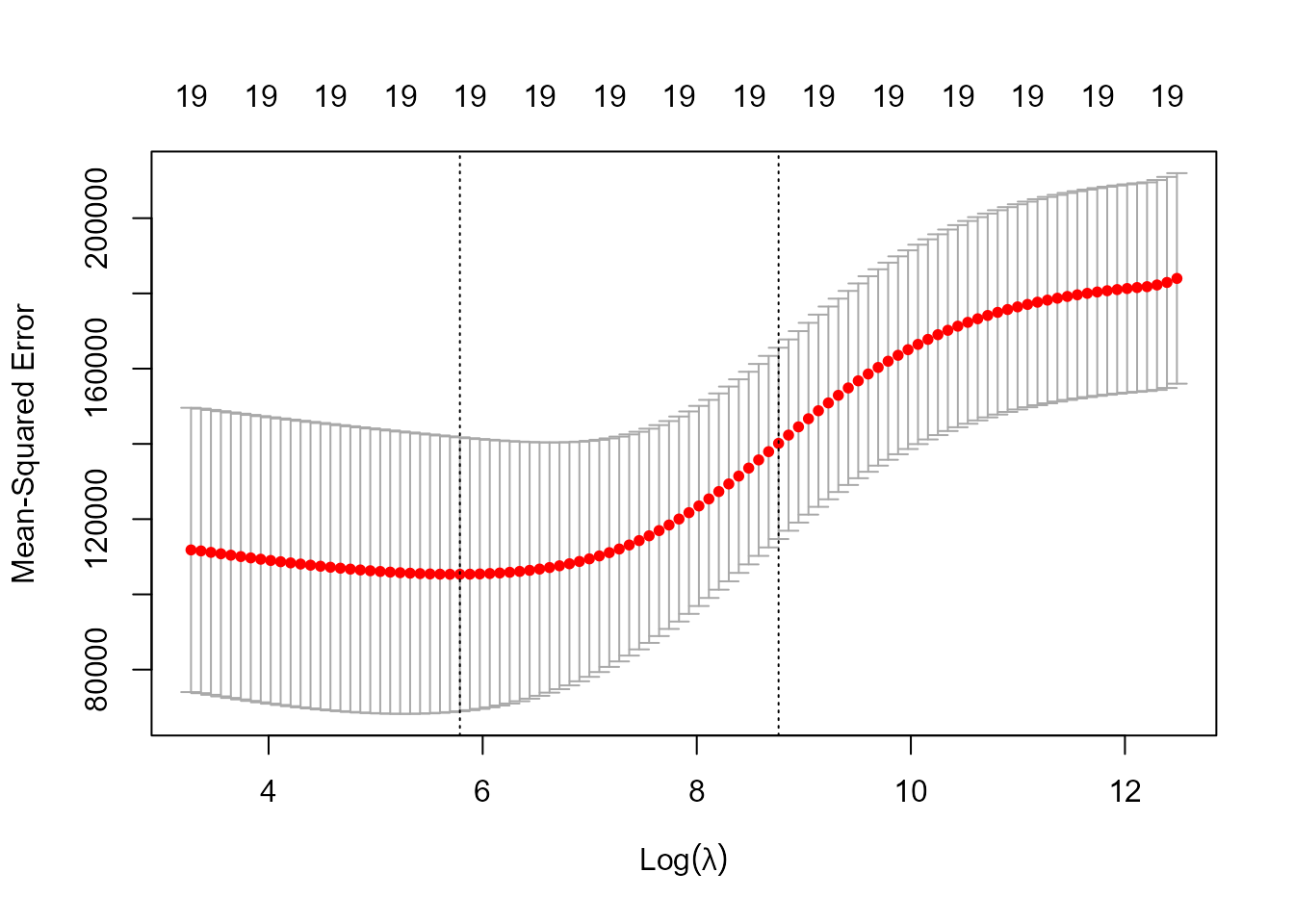 Valor del error cuadrático medio y su intervalo de confianza (calculado sobre los 10 grupos) para distintos valores del parámetro de penalización.