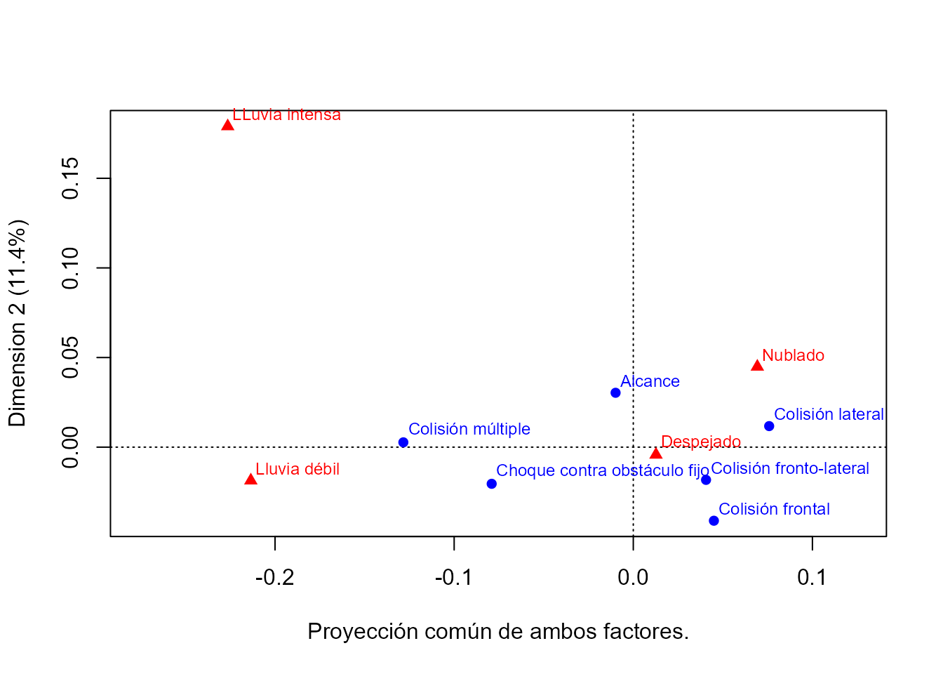 Proyección simétrica de ambos factores.