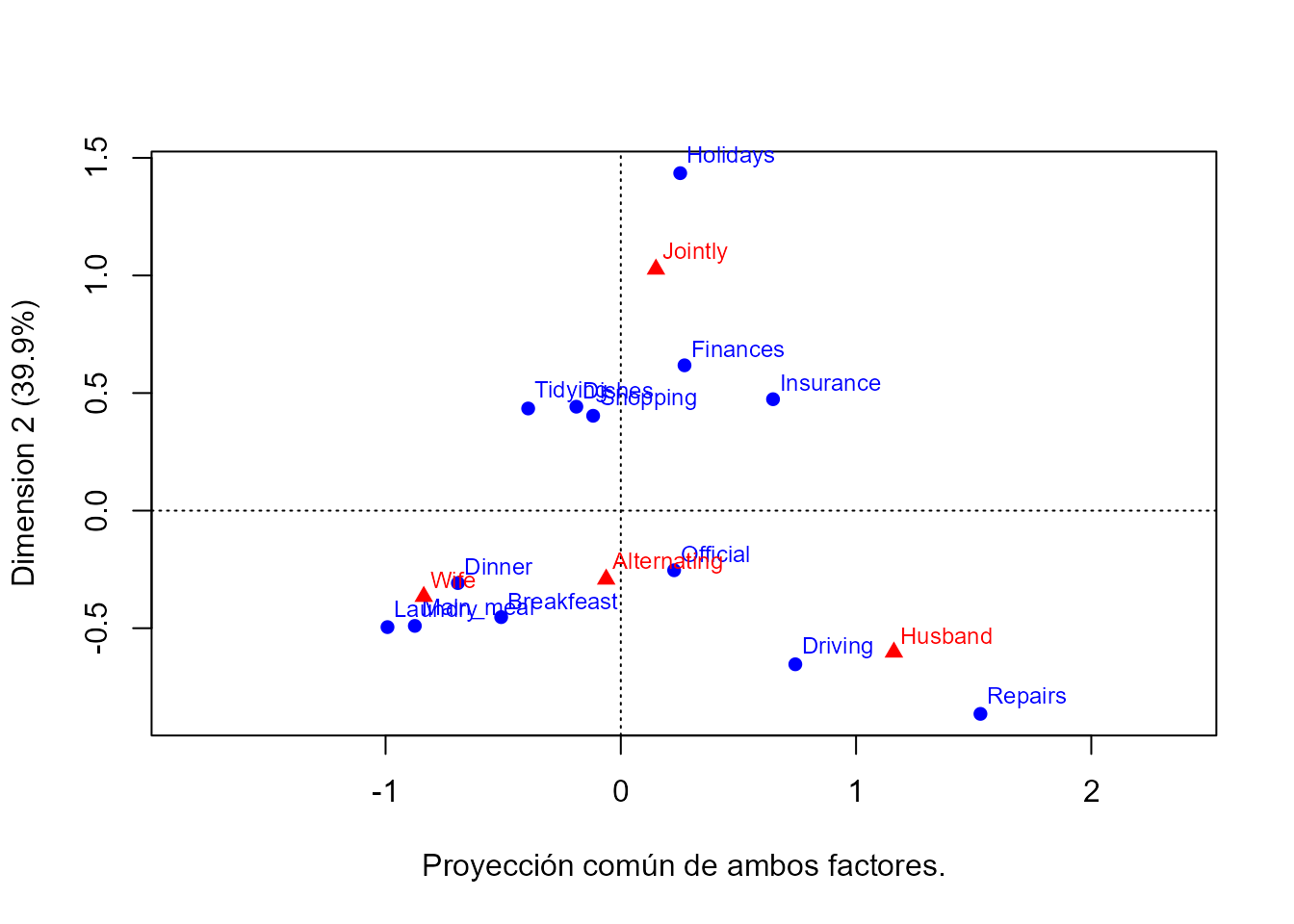 Proyección simétrica de ambos factores.