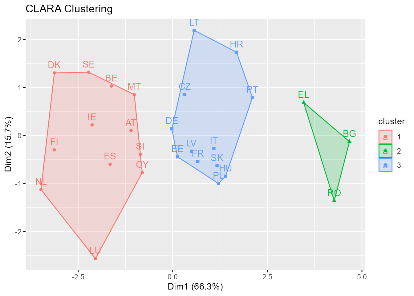 Clusterización no jerárquica con CLARA.