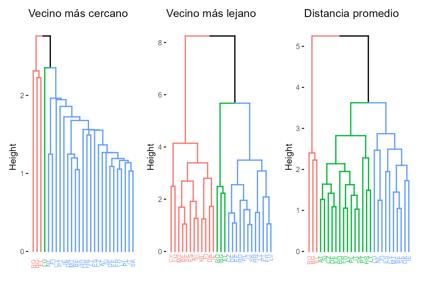 Clusterización jerárquica con distancias euclídeas (dendrograma): métodos del vecino más cercano, vecino más lejano y distancia media.