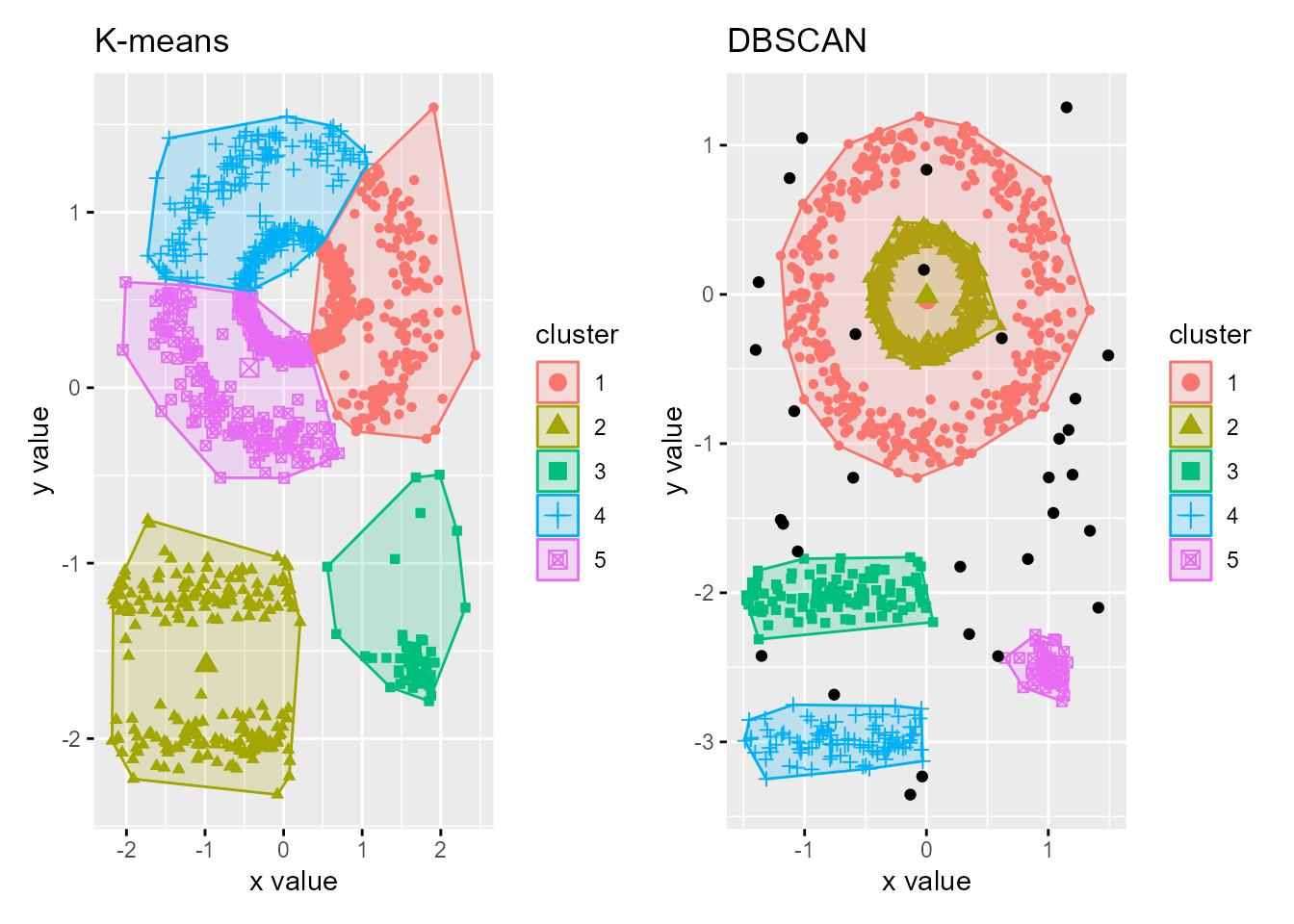 Comparación entre los algoritmos $k$-means y DBSCAN para el conjunto de datos simulado $multishapes$.