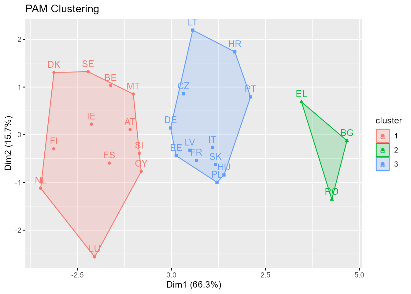 Clusterización no jerárquica con PAM.