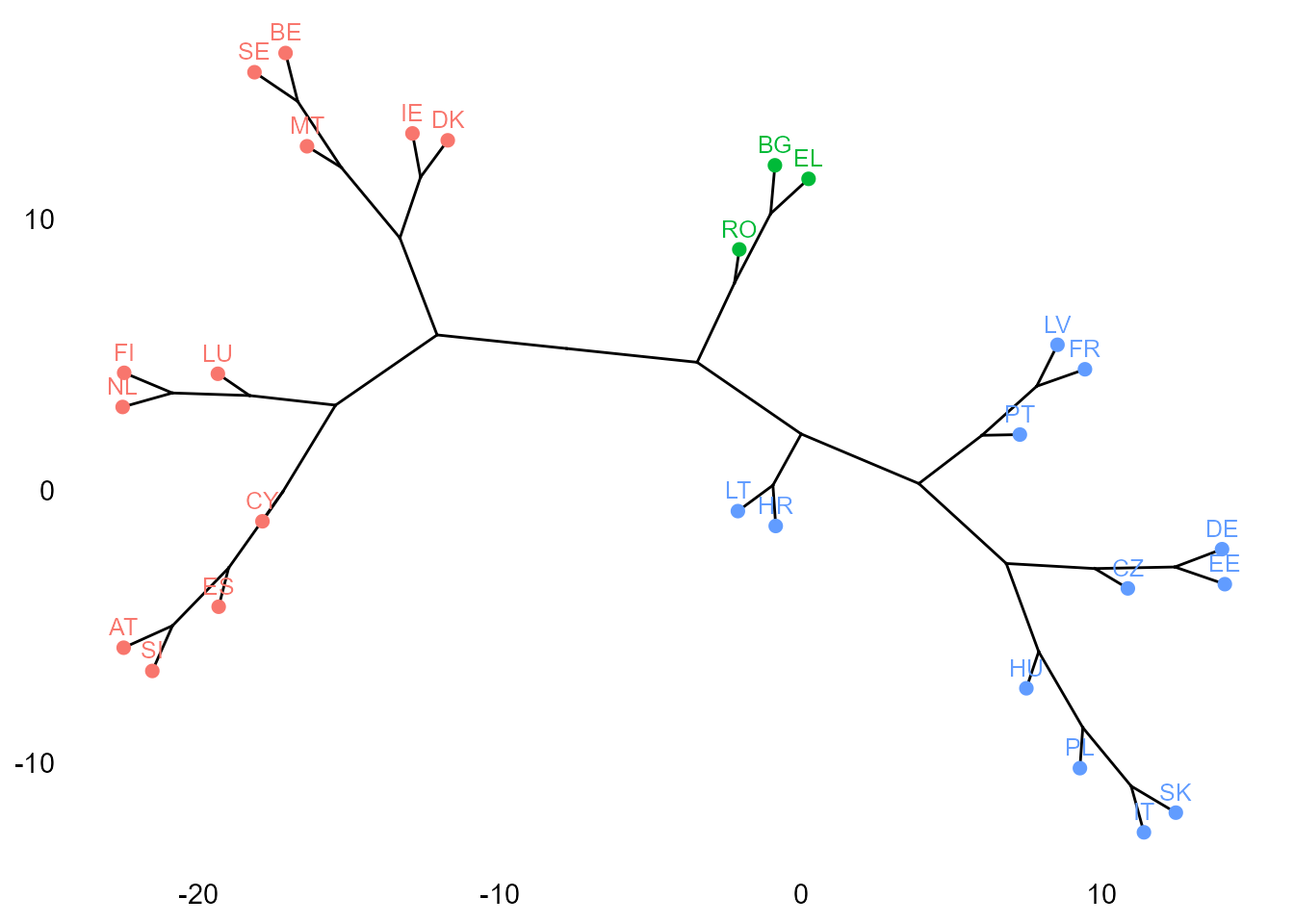 Clusterización jerárquica con distancias euclídeas al cuadrado (filograma): método de Ward.