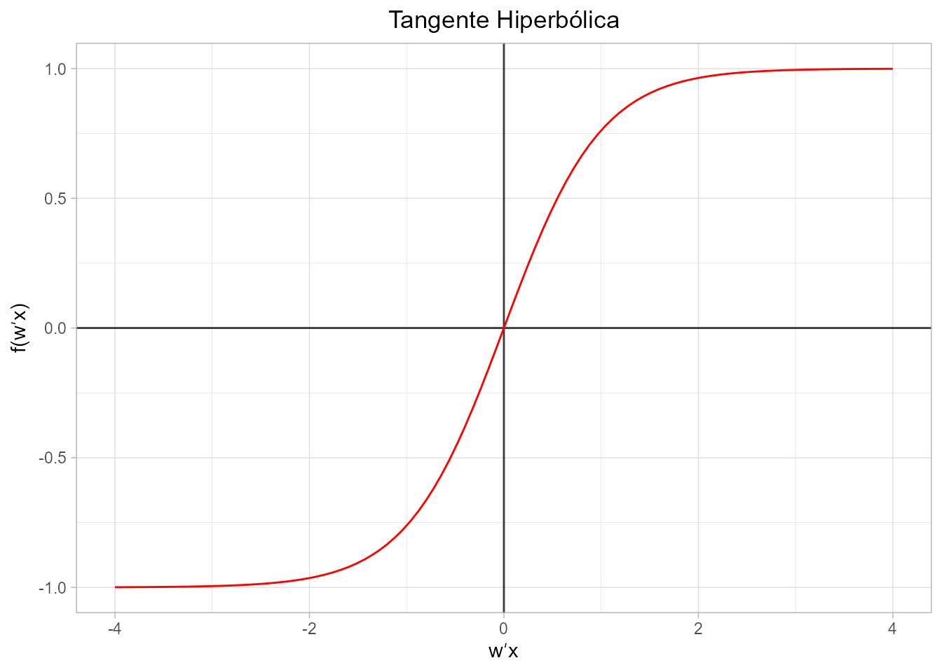 Representación gráfica de la función tangente hiperbólica.