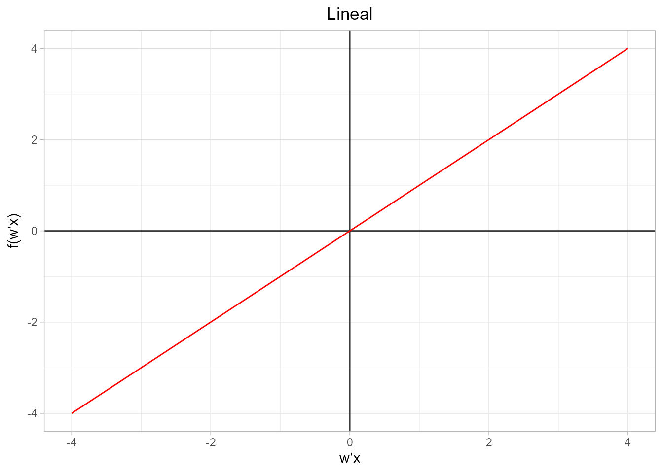 Representación gráfica de la función lineal.