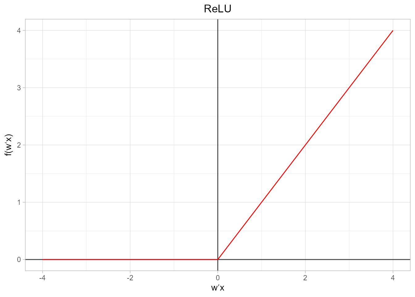 Representación gráfica de la función ReLU.