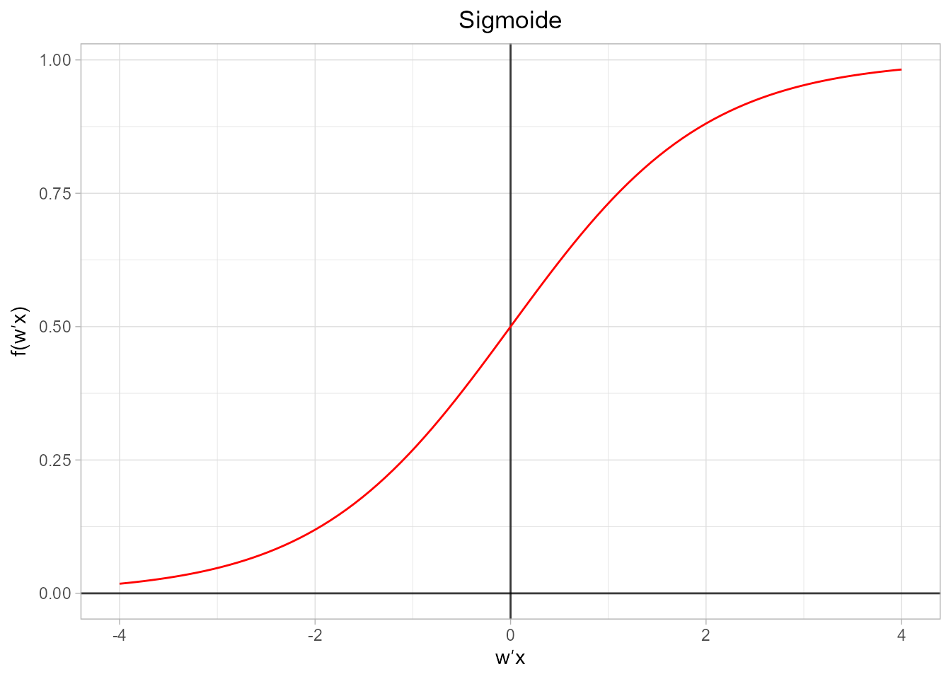 Representación gráfica de la función sigmoide.