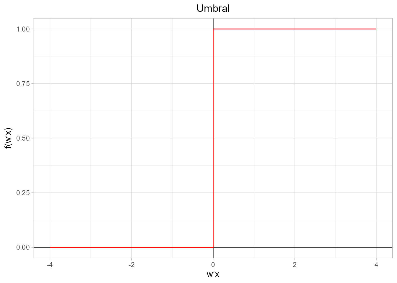 Representación gráfica de la función umbral.