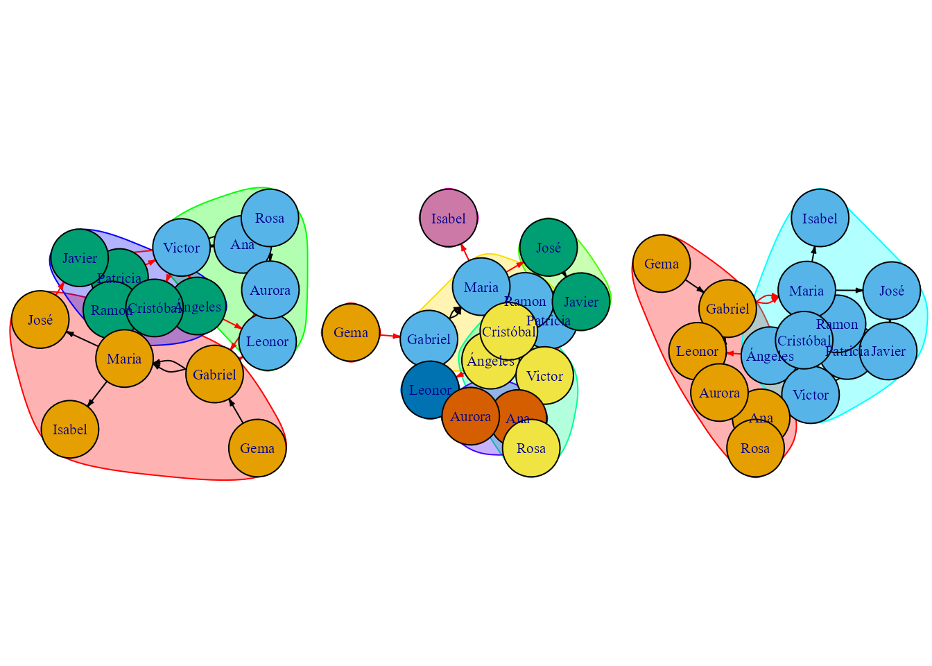 De izquierda a derecha: grafo $eigencentrality$, grafo $betweenness$ y grafo $Walktrap$.