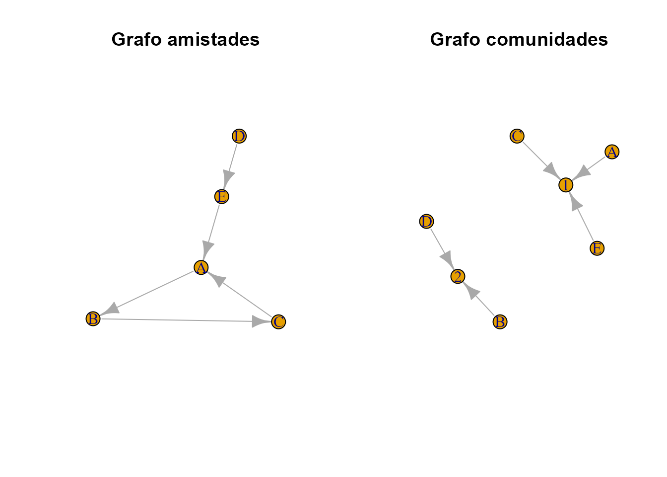 Grafo de amistades y comunidades.