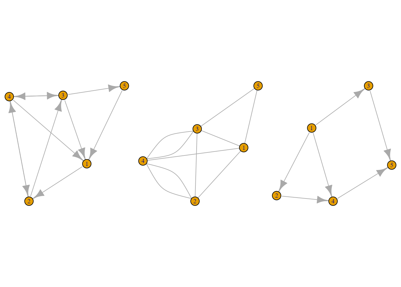 De izquierda a derecha: grafo dirigido, grafo no dirigido y grafo sencillo.
