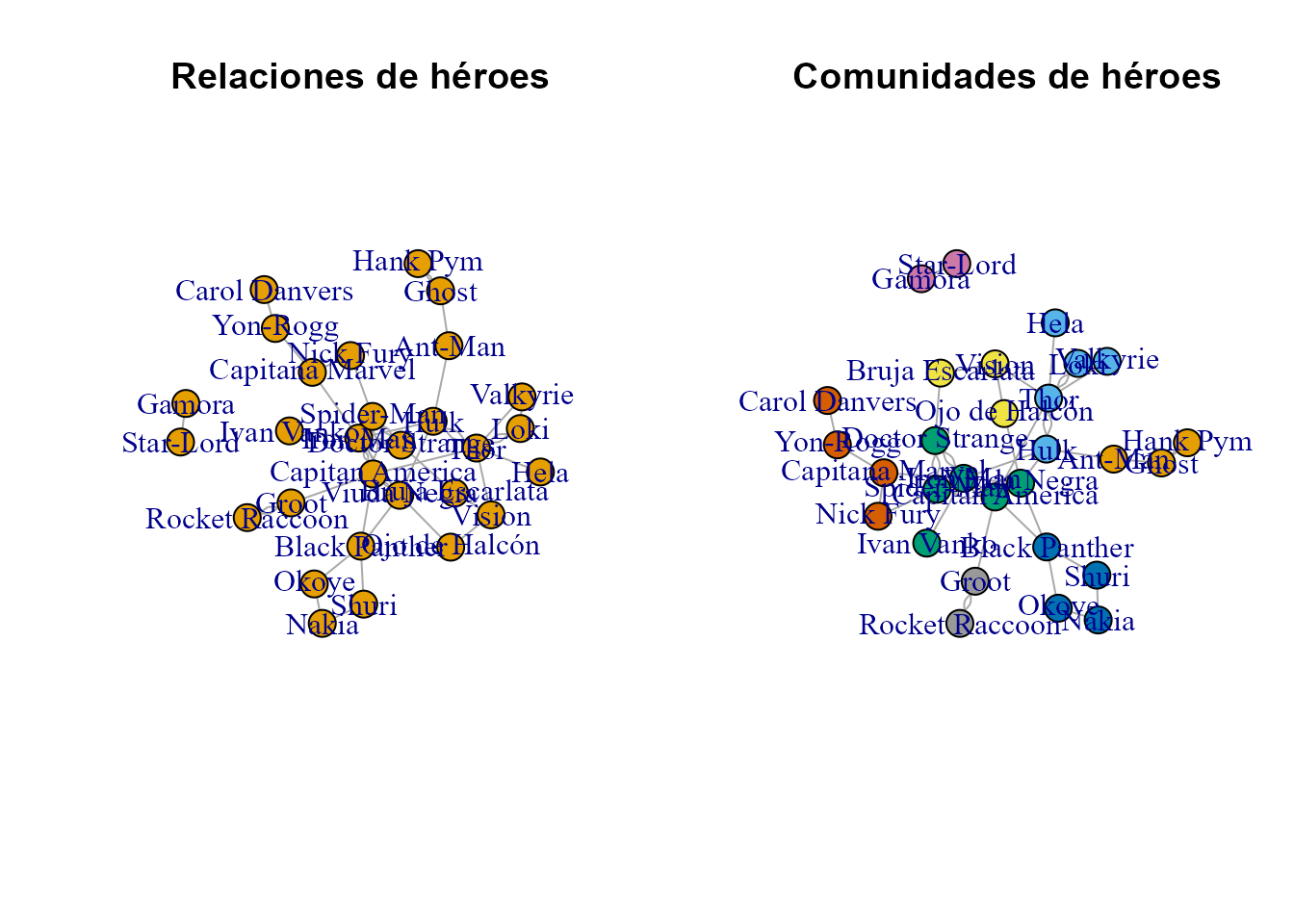 Grafo de relaciones y comunidades de héroes.