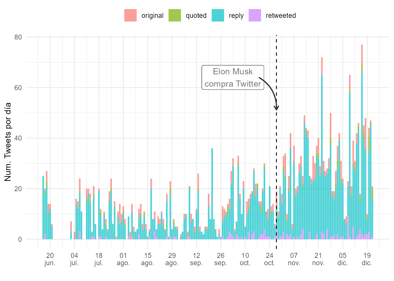 Publicación de $tweets$ por día de Elon Musk.