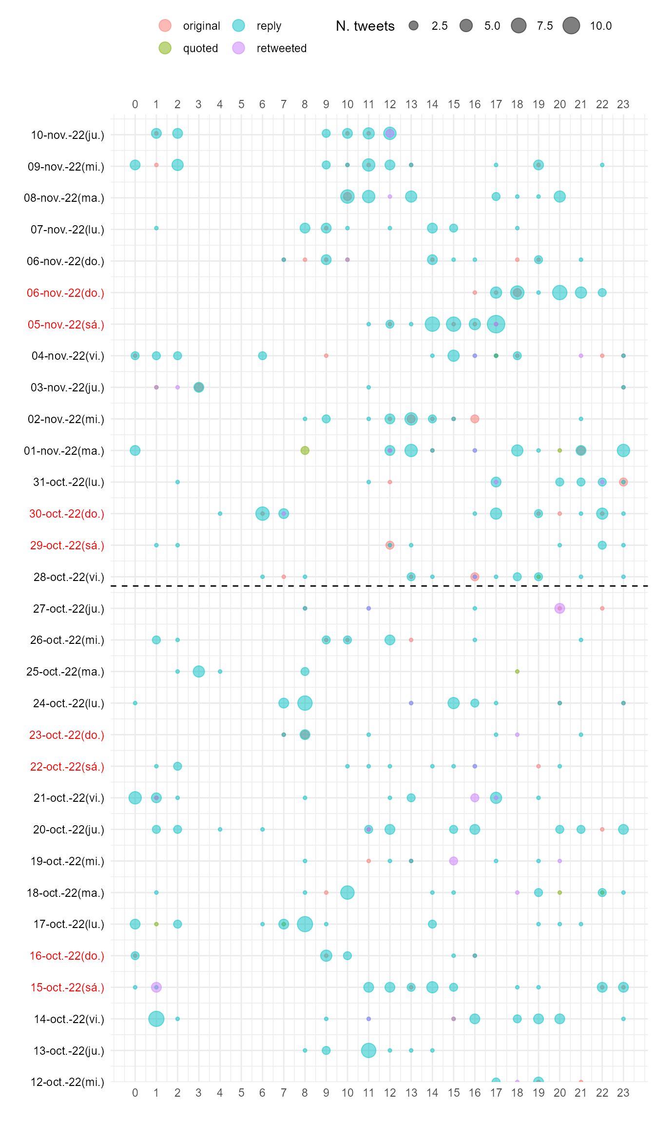 Rutina de publicación de Elon Musk (huso horario de Texas).