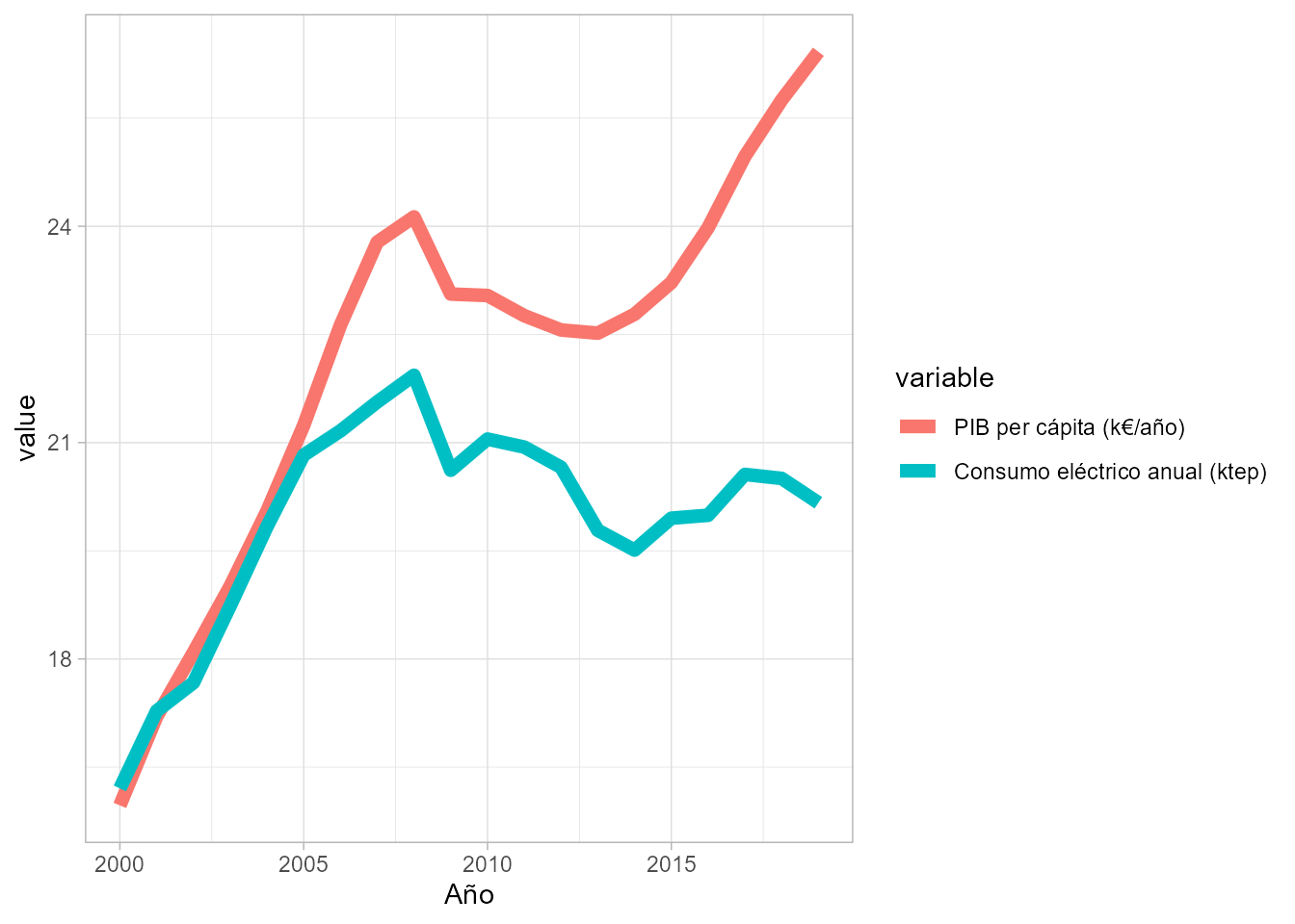 Evolución del PIB y el consumo eléctrico en España.