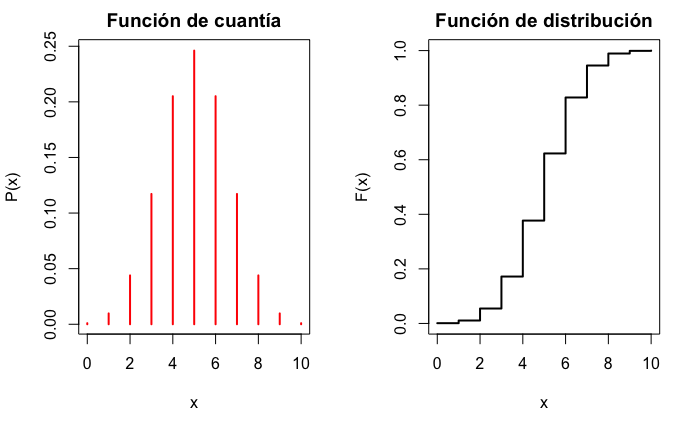 Función de cuantía y de distribución para una variable B(10;0,5).