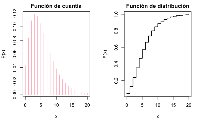 Función de cuantía y de distribución para una variable BN(3; 0,35).