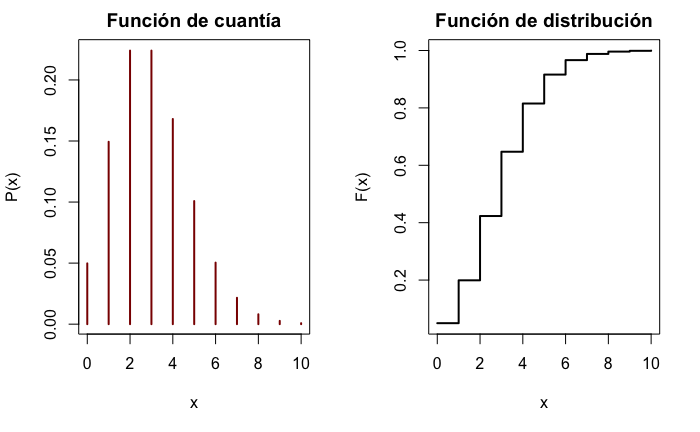 Función de cuantía y de distribución para una variable P(2,5).