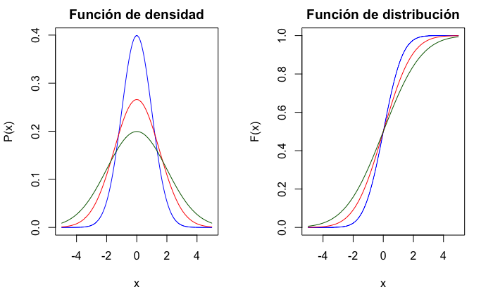 Función de densidad y de distribución de variables normales, con media 0 y desviación típica 1 (azul), 1,5 (rojo) y 2 (verde).
