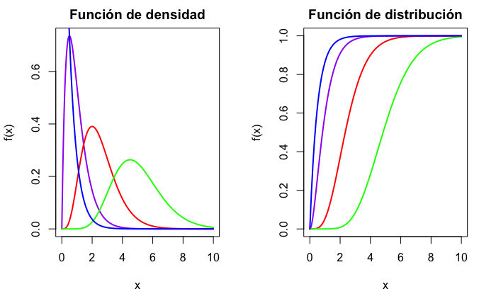 Función de densidad y de distribución de variables gamma.