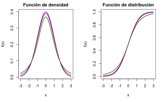 Función de densidad y de distribución de variables $t$$-$Student, con 3 (verde), 10 (rojo) y 100 (azul) grados de libertad.